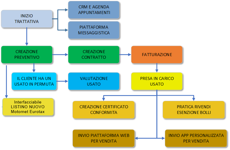 Schema Funzionale Schema Funzionale